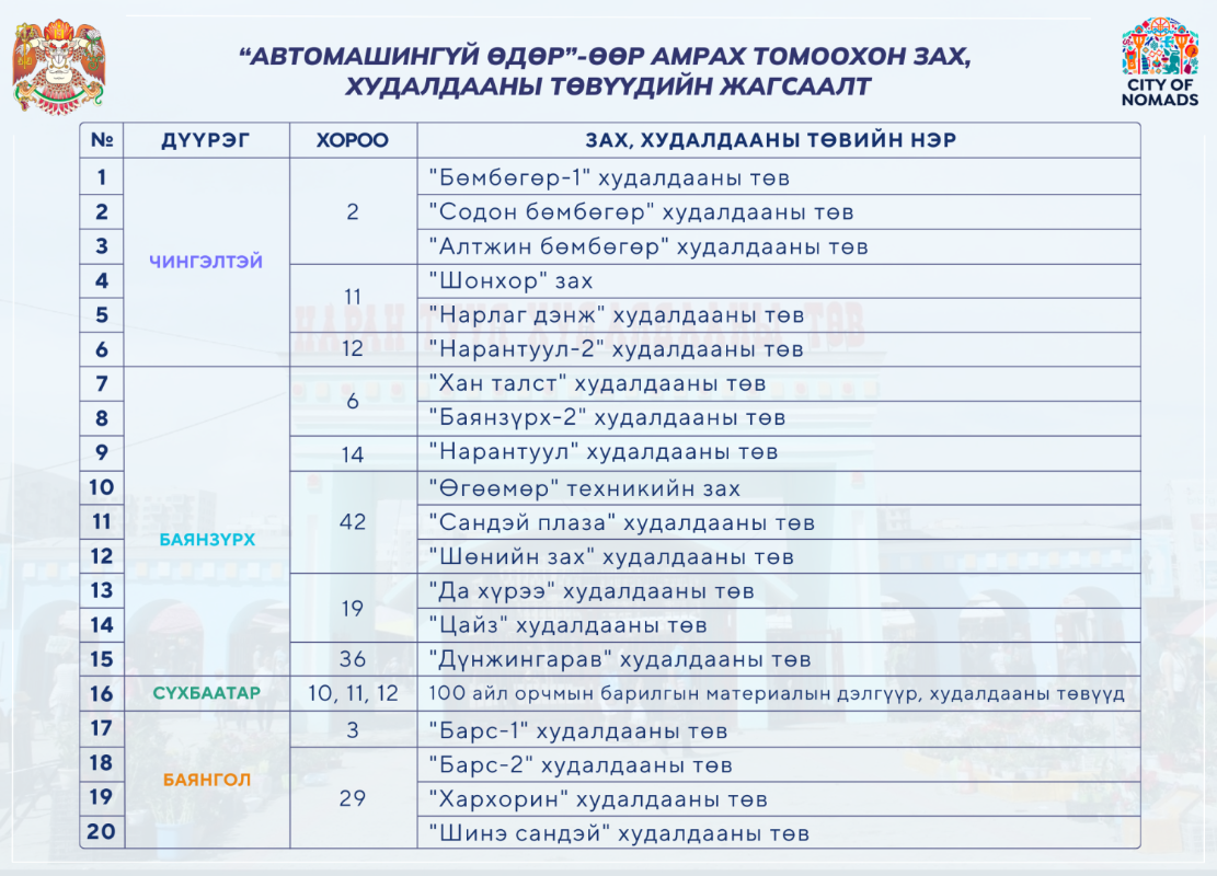 Автомашингүй өдөр 20 гаруй худалдааны төв амарна