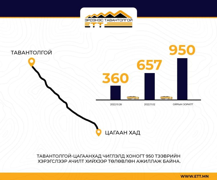 Эрдэнэс Тавантолгой-Цагаан хад чиглэлийн авто тээврийн түгжрэлийг бүрэн арилгалаа