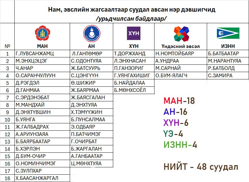 УИХ-ын 126 суудлаас МАН 68, АН 42, ХҮН нам 8, ИЗНН, “Үндэсний Эвсэл” тус бүр 4-ийг нь авлаа