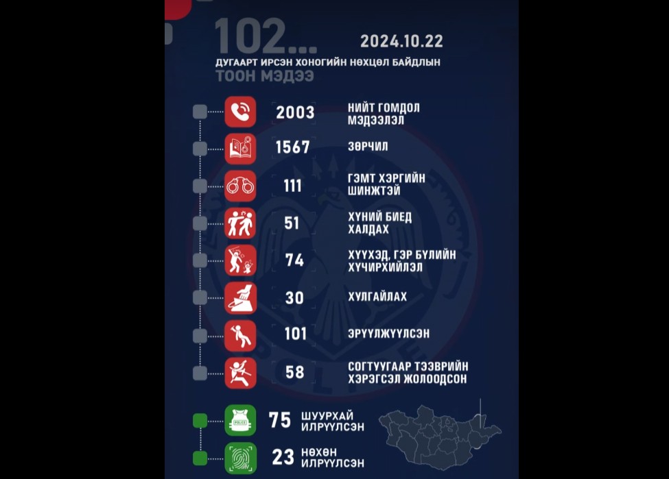 Согтуугаар тээврийн хэрэгсэл жолоодсон 58 зөрчил бүртгэгдлээ