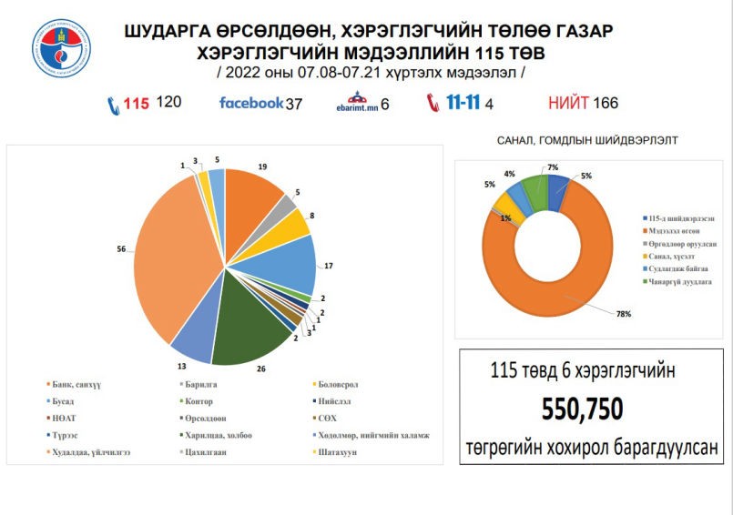 Зургаан иргэний 550.750 төгрөгийн мөнгөн хохирлыг барагдууллаа