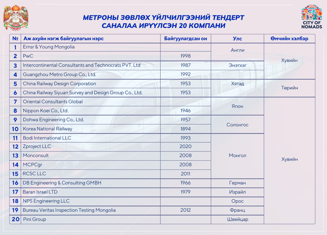 Метроны зөвлөх үйлчилгээний тендерт 11 улсын компани санал ирүүлэв