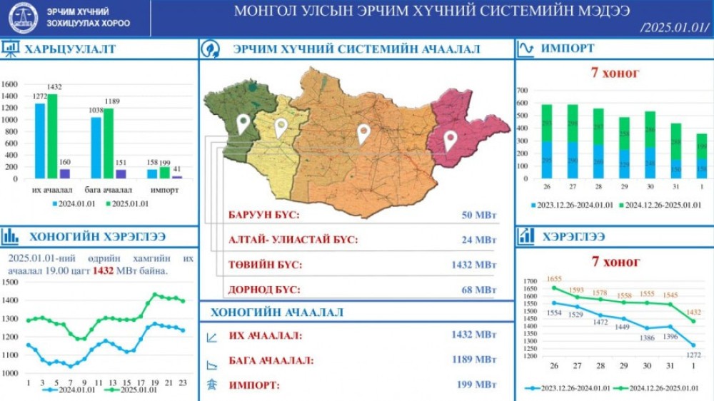 Цахилгааны импорт 41 МВт-аар өсжээ