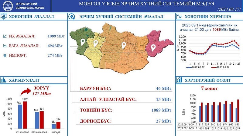 Өчигдөр оройн 21.00 цагт эрчим хүчний хэрэглээ хамгийн их буюу 1089 МВт хүрч өсжээ