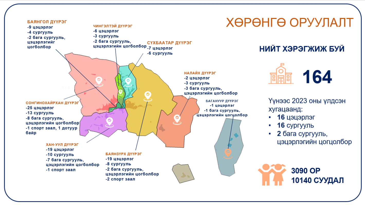 Нийслэлийн хэмжээнд нэгдүгээр ангид 35.8 мянган сурагч элсэнэ