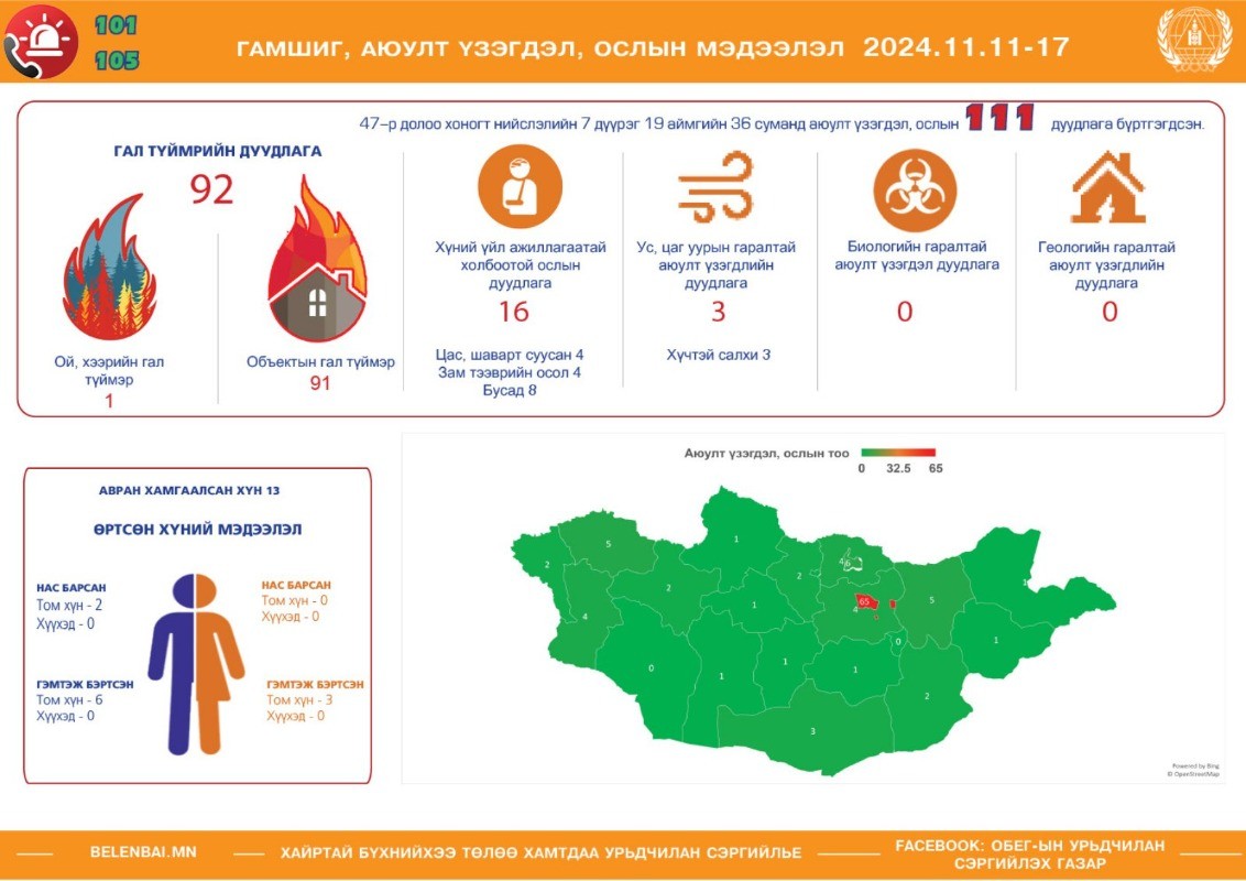 Өнгөрсөн долоо хоногт бүртгэгдсэн дуудлагын 92 нь гар түймрийнх