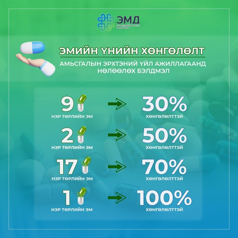 Амьсгалын эрхтний үйл ажиллагаанд нөлөөлөх 29 нэр төрлийн эмийг хөнгөлөлттэй олгоно