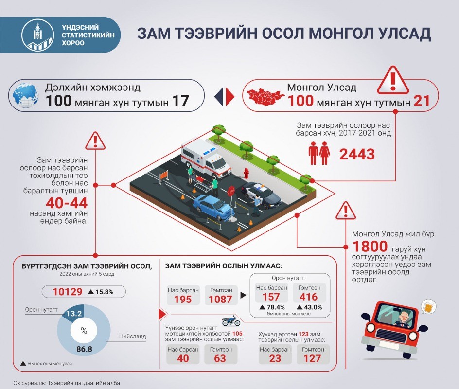 195 хүн зам тээврийн ослоор эхний зургаан сарын байдлаар амиа алджээ