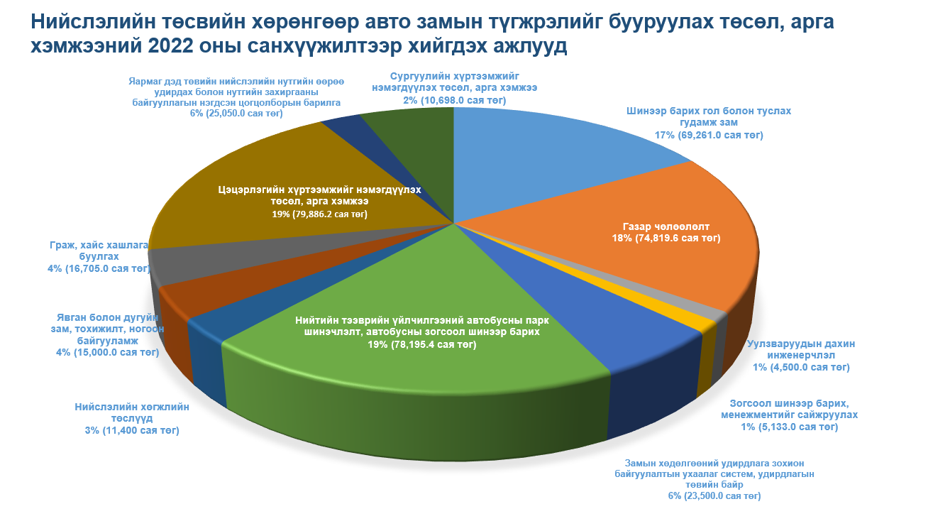 Түгжрэлийг бууруулах чиглэлд 12 багц томоохон ажлыг хэрэгжүүлж байна